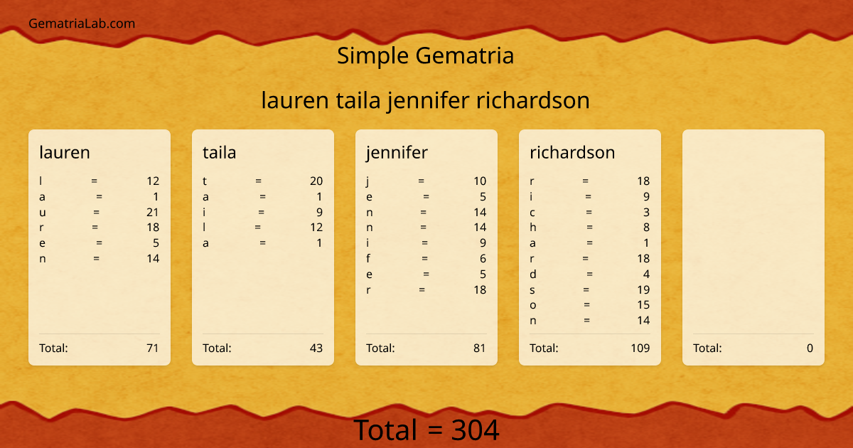 lauren taila jennifer richardson in simple Gematria